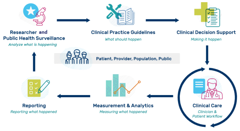 Clinical Quality Measures CQM: Framework for Healthcare Performance Reporting